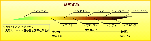 自家焙煎珈琲豆の紹介